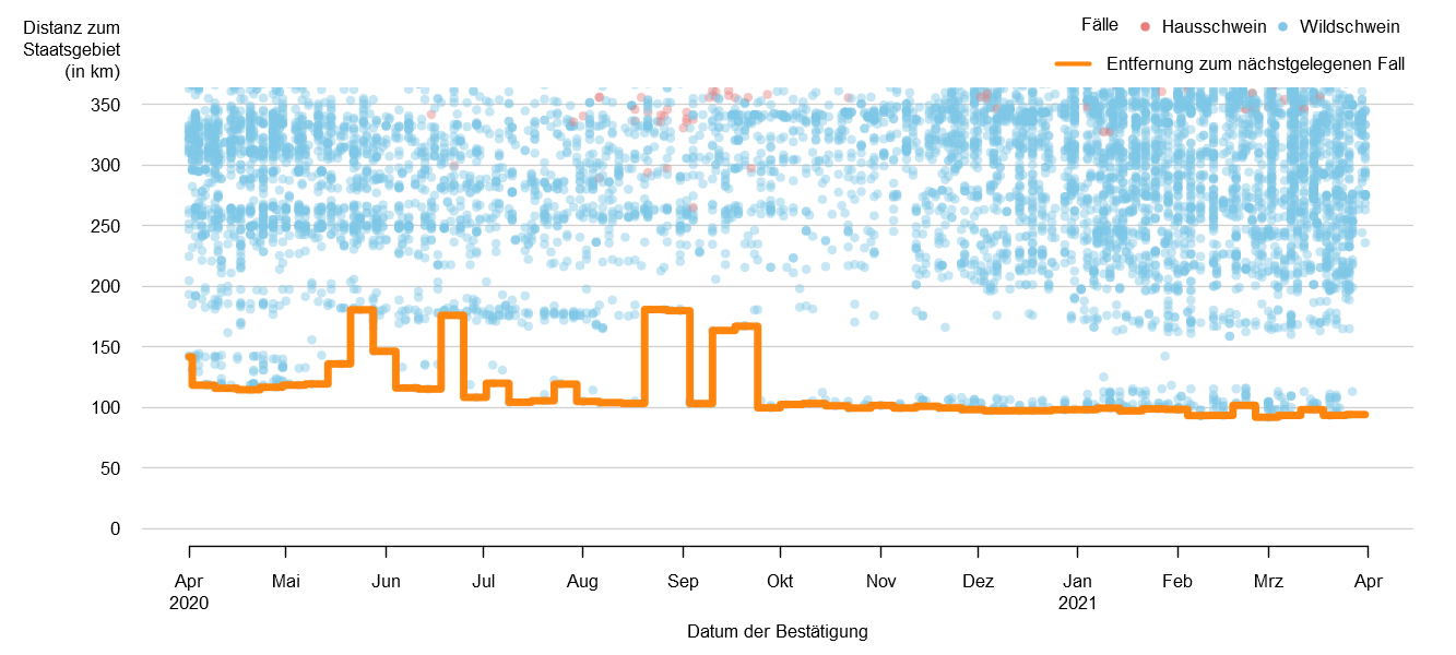 Verlaufsgrafik zur Entfernung der ASP-Fälle zur Staatsgrenze: Im Febraur 2021 betrug die Distanz der ASP-Fälle zur österreichischen Staatsgrenze ca. 93. km. Seit Mitte September blieb dieser Wert konstant. Eine Detailbeschreibung finden Sie im Kapitel "Situation in Europa" und im Kapitel "Kommentar".