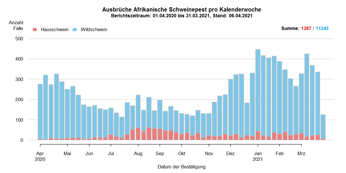 Verlaufsgrafik zu ASP-Fällen in Europa: Die Anzahl der gemeldeten ASP-Fälle beim Wildschwein stieg in den kälteren Wintermonaten, während die Zahl der Fälle bei Hausschweinen über das ganze Jahr stabil blieb und stieg leicht zwischen August und September. In den letzen zwei Februarwochen ist die Anzahl der ASP-Fälle bei Wildschweinen leicht gesunken. Eine Detailbeschreibung finden Sie im Kapitel "Situation in Europa" und im Kapitel "Kommentar".