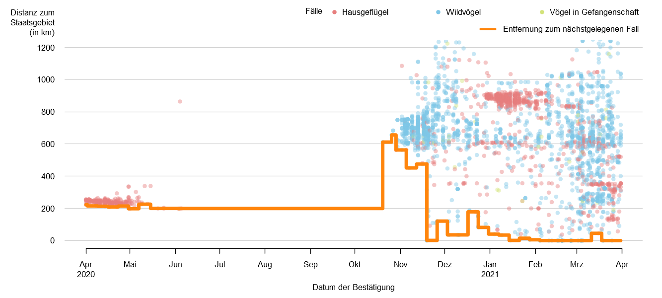 Verlaufsgrafik zur Entfernung der HPAI-Fälle zur Staatsgrenze: Im Januar betrug die Distanz der HPAI-Fälle zur österreichischen Staatsgrenze ca. 50 km und stieg danach auf ca. 200 km an. Von Mitte März bis Oktober blieb dieser Wert konstant. Von Mitte Oktober bis Anfang November stieg die Distanz auf über 400 km. Ab Mitte November wurden einzelne Fälle sehr nahe an der Staatsgrenze gemeldet. Mit Februar 2021 tritt HPAI auf österreichischem Staatsgebiet auf. Detailbeschreibung im Kapitel "Situation in Europa".