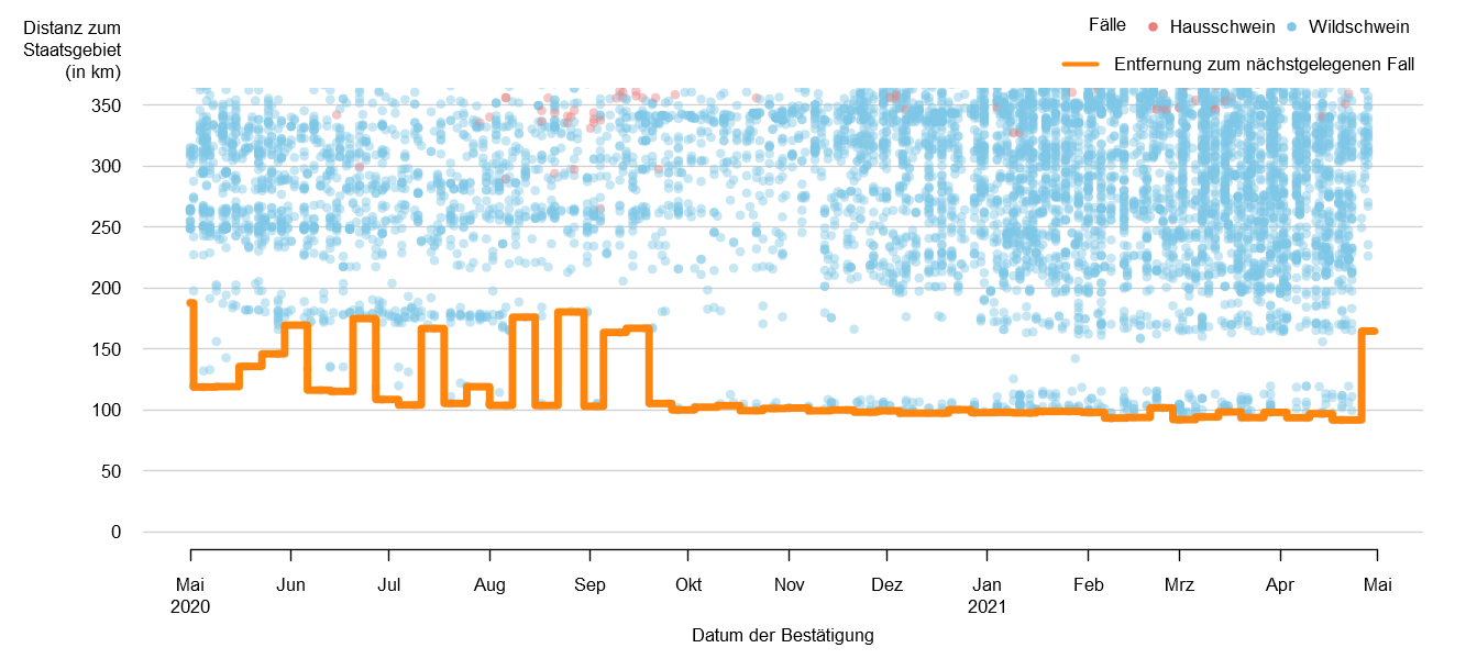 Verlaufsgrafik zur Entfernung der ASP-Fälle zur Staatsgrenze: Im April 2021 betrug die Distanz der ASP-Fälle zur österreichischen Staatsgrenze ca. 92. km. Seit Mitte September blieb dieser Wert konstant. Eine Detailbeschreibung finden Sie im Kapitel "Situation in Europa" und im Kapitel "Kommentar".