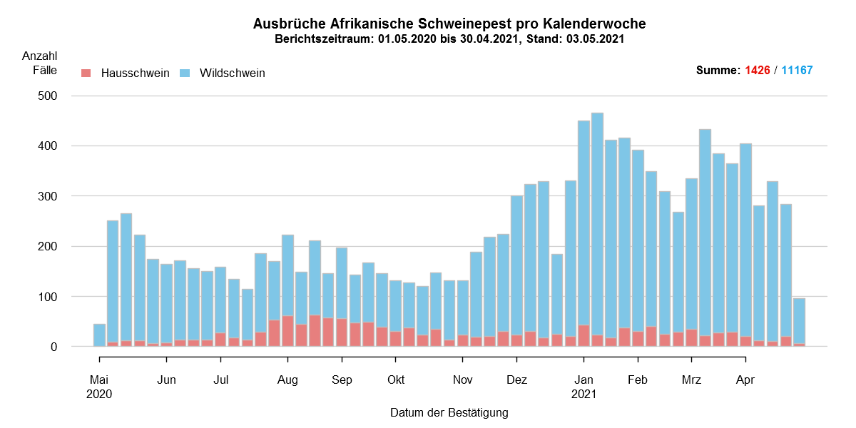 Verlaufsgrafik zu ASP-Fällen in Europa: Die Anzahl der gemeldeten ASP-Fälle beim Wildschwein stieg in den kälteren Wintermonaten, während die Zahl der Fälle bei Hausschweinen über das ganze Jahr stabil blieb und stieg leicht zwischen August und September. Im April ist die Anzahl der ASP-Fälle bei Wildschweinen leicht gesunken. Eine Detailbeschreibung finden Sie im Kapitel "Situation in Europa" und im Kapitel "Kommentar".