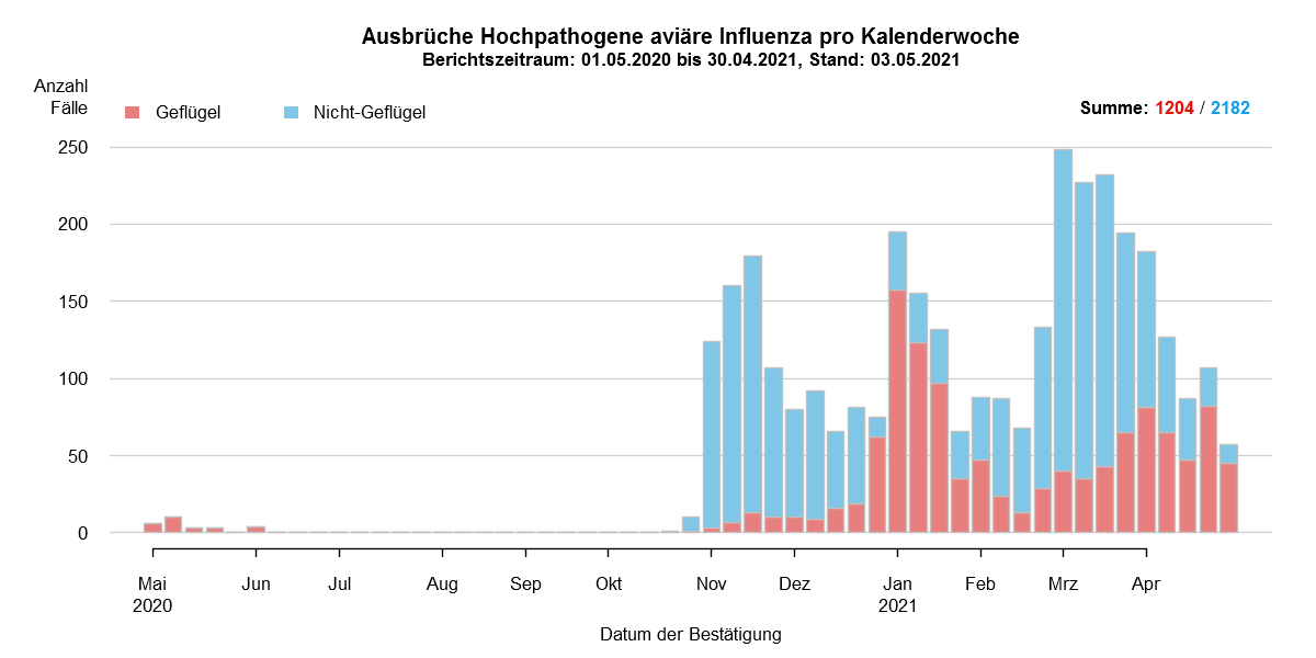 Verlaufsgrafik zu HPAI-Fällen in Europa: Im Zuge des Frühjahrzuges der Wildvögel im April und Mai wurden vermehrt Fälle bei Wildvögeln festgestellt. Mit Beginn des Herbstzuges ab November kam es zu einem drastischen Anstieg der Fälle bei Wildvögeln mit steigenden Fallzahlen auch beim Hausgeflügel. Im Januar kam es zu einem erneuten starken Anstieg der Fälle, wobei hauptsächlich Hausgeflügel betroffen war. Ab Februar sind hingegen sind wieder hauptsächlich Wildvögel betroffen. Die Fallzahlen steigen im März auf einen Höchststand im Seuchenverlauf.