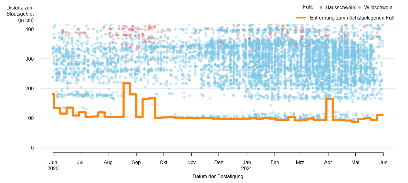 Verlaufsgrafik zur Entfernung der ASP-Fälle zur Staatsgrenze: Im Mai 2021 betrug die Distanz der ASP-Fälle zur österreichischen Staatsgrenze ca. 93. km. Seit Mitte September blieb dieser Wert konstant. Eine Detailbeschreibung finden Sie im Kapitel "Situation in Europa" und im Kapitel "Kommentar".