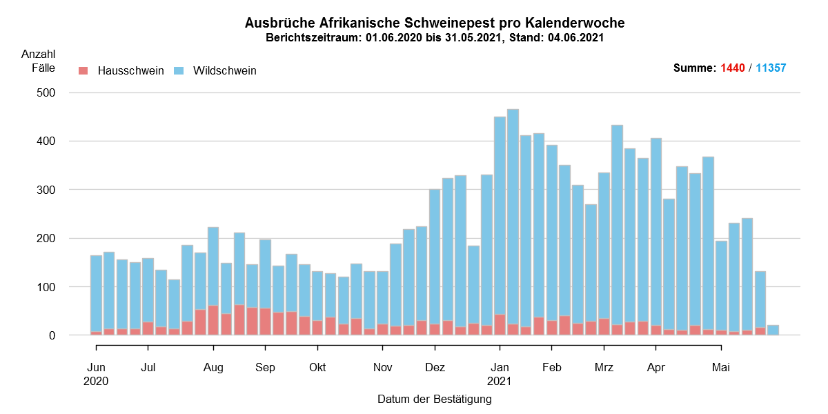 Verlaufsgrafik zu ASP-Fällen in Europa: Die Anzahl der gemeldeten ASP-Fälle beim Wildschwein stieg in den kälteren Wintermonaten, während die Zahl der Fälle bei Hausschweinen über das ganze Jahr stabil blieb und stieg leicht zwischen August und September. Im Mai ist die Anzahl der ASP-Fälle bei Wildschweinen weiter gesunken. Eine Detailbeschreibung finden Sie im Kapitel "Situation in Europa" und im Kapitel "Kommentar".