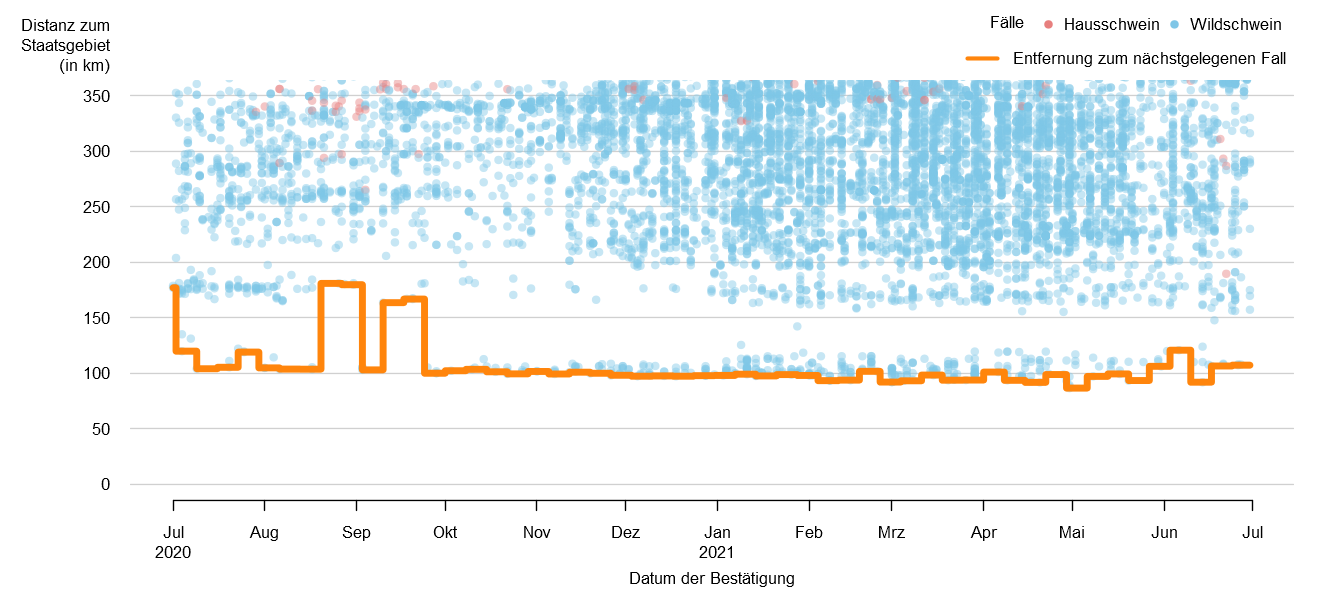 Verlaufsgrafik zur Entfernung der ASP-Fälle zur Staatsgrenze: Im Juni 2021 betrug die Distanz der ASP-Fälle zur österreichischen Staatsgrenze ca. 92. km. Seit Mitte September blieb dieser Wert konstant. Eine Detailbeschreibung finden Sie im Kapitel "Situation in Europa" und im Kapitel "Kommentar".
