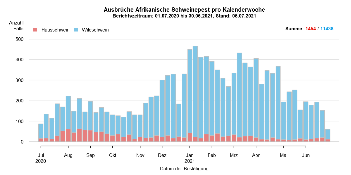 Verlaufsgrafik zu ASP-Fällen in Europa: Die Anzahl der gemeldeten ASP-Fälle beim Wildschwein stieg in den kälteren Wintermonaten, während die Zahl der Fälle bei Hausschweinen über das ganze Jahr stabil blieb und stieg leicht zwischen August und September. Im Juni ist die Anzahl der ASP-Fälle bei Wildschweinen weiter gesunken. Eine Detailbeschreibung finden Sie im Kapitel "Situation in Europa" und im Kapitel "Kommentar".