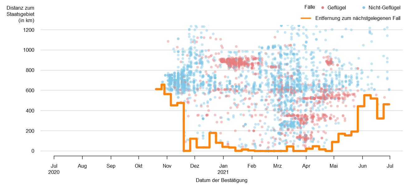 Verlaufsgrafik zur Entfernung der HPAI-Fälle zur Staatsgrenze: Im Januar betrug die Distanz der HPAI-Fälle zur österreichischen Staatsgrenze ca. 50 km und stieg danach auf ca. 200 km an. Von Mitte März bis Oktober blieb dieser Wert konstant. Von Mitte Oktober bis Anfang November stieg die Distanz auf über 400 km. Ab Mitte November wurden einzelne Fälle sehr nahe an der Staatsgrenze gemeldet. Ab Mai 2021 stieg die Entfernung von HPAI-Fällen zur Staatsgrenze auf über 400 km im Juni. Im Februar 2021 trat HPAI auf österreichischem Staatsgebiet auf. Detailbeschreibung im Kapitel "Situation in Europa".
