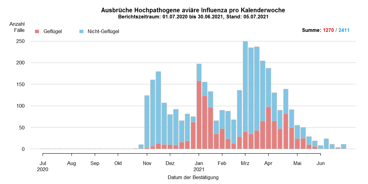 Verlaufsgrafik zu HPAI-Fällen in Europa: Im Zuge des Frühjahrzuges der Wildvögel im April und Mai wurden vermehrt Fälle bei Wildvögeln festgestellt. Mit Beginn des Herbstzuges ab November kam es zu einem drastischen Anstieg der Fälle bei Wildvögeln mit steigenden Fallzahlen auch beim Hausgeflügel. Im Januar kam es zu einem erneuten starken Anstieg der Fälle, wobei hauptsächlich Hausgeflügel betroffen war. Ab Februar sind hingegen sind wieder hauptsächlich Wildvögel betroffen. Die Fallzahlen steigen im März auf einen Höchststand im Seuchenverlauf.