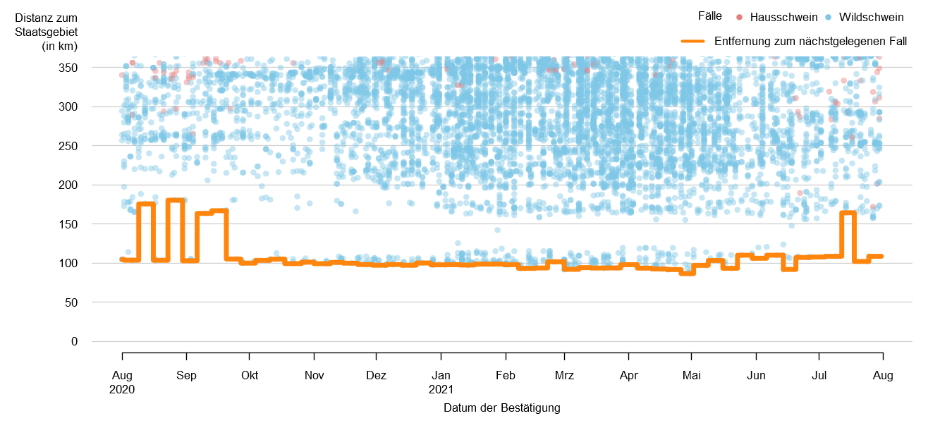 Verlaufsgrafik zur Entfernung der ASP-Fälle zur Staatsgrenze: Im Juli 2021 betrug die Distanz der ASP-Fälle zur österreichischen Staatsgrenze ca. 102. km. Seit Mitte September blieb dieser Wert konstant. Eine Detailbeschreibung finden Sie im Kapitel "Situation in Europa" und im Kapitel "Kommentar".
