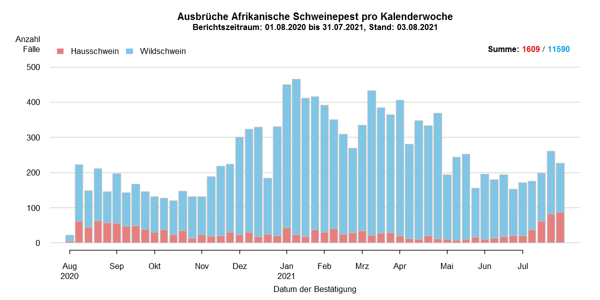 Verlaufsgrafik zu ASP-Fällen in Europa: Die Anzahl der gemeldeten ASP-Fälle beim Wildschwein stieg in den kälteren Wintermonaten, während die Zahl der Fälle bei Hausschweinen über das ganze Jahr stabil blieb und stieg leicht zwischen Juli und September. Im Juli ist die Anzahl der ASP-Fälle bei Wildschweinen leicht gesunken und bei Hausschweinen stark gestiegen. Eine Detailbeschreibung finden Sie im Kapitel "Situation in Europa" und im Kapitel "Kommentar".