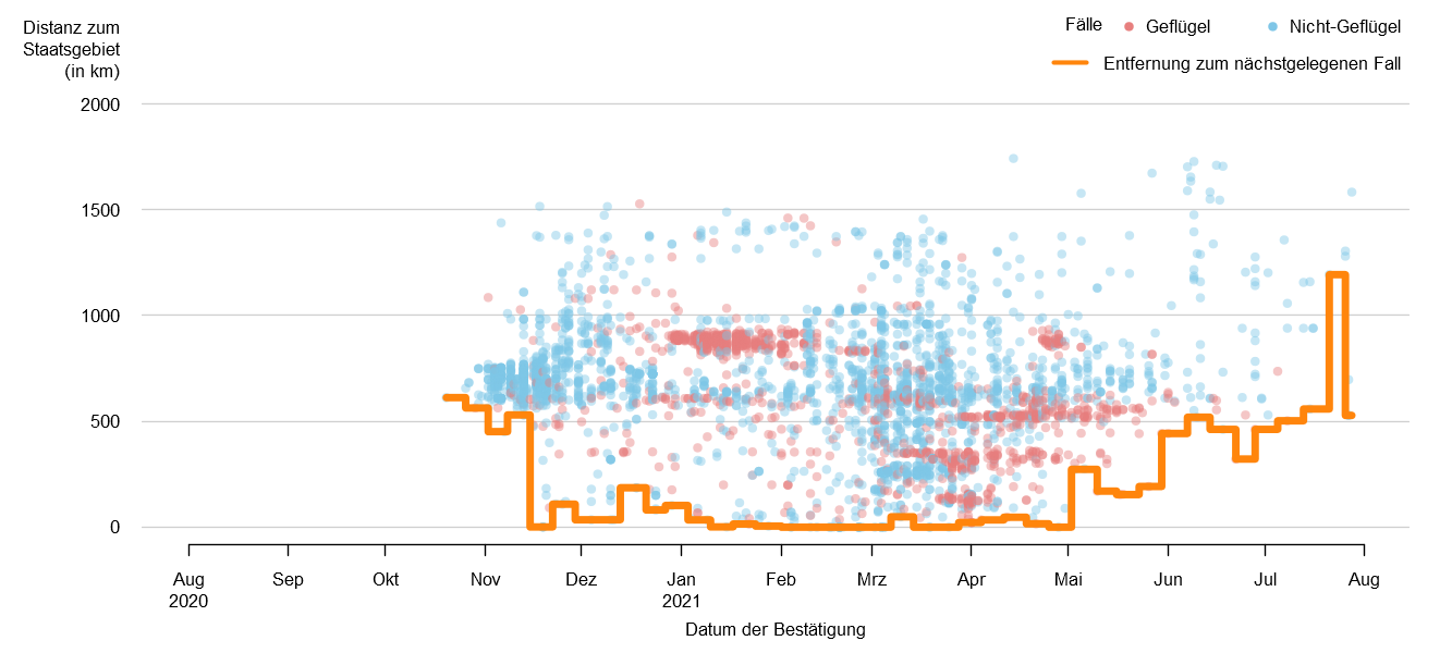 Verlaufsgrafik zur Entfernung der HPAI-Fälle zur Staatsgrenze: Im Januar betrug die Distanz der HPAI-Fälle zur österreichischen Staatsgrenze ca. 50 km und stieg danach auf ca. 200 km an. Von Mitte März bis Oktober blieb dieser Wert konstant. Von Mitte Oktober bis Anfang November stieg die Distanz auf über 400 km. Ab Mitte November wurden einzelne Fälle sehr nahe an der Staatsgrenze gemeldet. Ab Mai 2021 stieg die Entfernung von HPAI-Fällen zur Staatsgrenze auf über 400 km im Juni. Im Februar 2021 trat HPAI auf österreichischem Staatsgebiet auf. Detailbeschreibung im Kapitel "Situation in Europa".