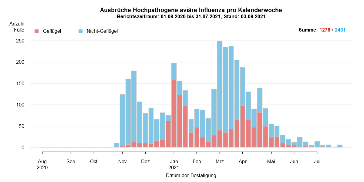 Verlaufsgrafik zu HPAI-Fällen in Europa: Im Zuge des Frühjahrzuges der Wildvögel im April und Mai wurden vermehrt Fälle bei Wildvögeln festgestellt. Mit Beginn des Herbstzuges ab November kam es zu einem drastischen Anstieg der Fälle bei Wildvögeln mit steigenden Fallzahlen auch beim Hausgeflügel. Im Januar kam es zu einem erneuten starken Anstieg der Fälle, wobei hauptsächlich Hausgeflügel betroffen war. Ab Februar sind hingegen sind wieder hauptsächlich Wildvögel betroffen. Die Fallzahlen steigen im März auf einen Höchststand im Seuchenverlauf. In den Sommermonaten entspannt sich das aktuelle Seuchengeschehen deutlich. Fälle von HPAI treten nur noch vereinzelt auf.