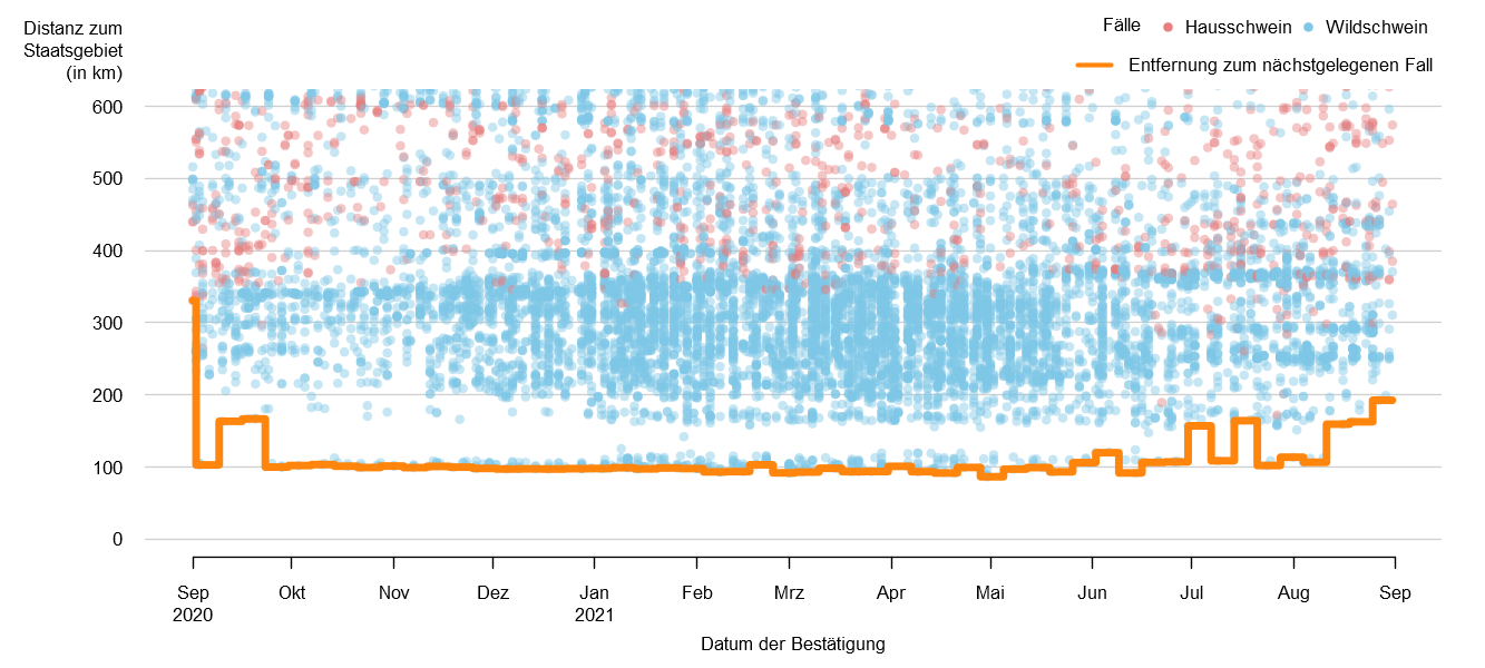 Verlaufsgrafik zur Entfernung der ASP-Fälle zur Staatsgrenze: Im August 2021 betrug die Distanz der ASP-Fälle zur österreichischen Staatsgrenze ca. 107. km. Seit Mitte September 2020 blieb dieser Wert konstant. Eine Detailbeschreibung finden Sie im Kapitel "Situation in Europa" und im Kapitel "Kommentar".