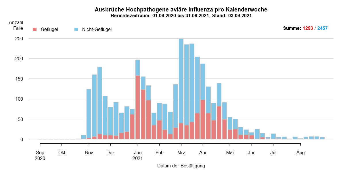 Verlaufsgrafik zu HPAI-Fällen in Europa: Im Zuge des Frühjahrzuges der Wildvögel im April und Mai wurden vermehrt Fälle bei Wildvögeln festgestellt. Mit Beginn des Herbstzuges ab November kam es zu einem drastischen Anstieg der Fälle bei Wildvögeln mit steigenden Fallzahlen auch beim Hausgeflügel. Im Januar kam es zu einem erneuten starken Anstieg der Fälle, wobei hauptsächlich Hausgeflügel betroffen war. Ab Februar sind hingegen sind wieder hauptsächlich Wildvögel betroffen. Die Fallzahlen steigen im März auf einen Höchststand im Seuchenverlauf. In den Sommermonaten entspannt sich das aktuelle Seuchengeschehen deutlich. Fälle von HPAI treten nur noch vereinzelt auf.