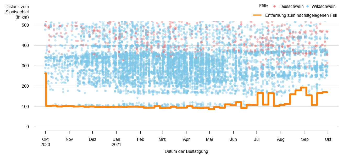 Verlaufsgrafik zur Entfernung der ASP-Fälle zur Staatsgrenze: Im September 2021 betrug die Distanz der ASP-Fälle zur österreichischen Staatsgrenze ca. 107. km. Seit Mitte September 2020 blieb dieser Wert konstant. Eine Detailbeschreibung finden Sie im Kapitel "Situation in Europa" und im Kapitel "Kommentar".
