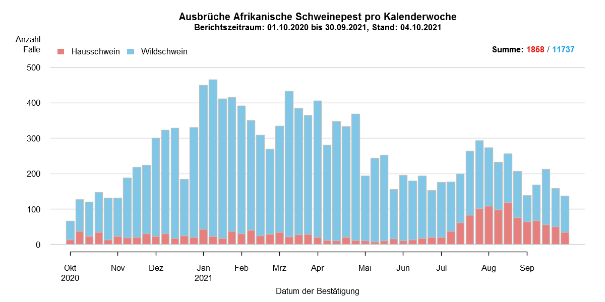 Verlaufsgrafik zu ASP-Fällen in Europa: Die Anzahl der gemeldeten ASP-Fälle beim Wildschwein stieg in den kälteren Wintermonaten, während die Zahl der Fälle bei Hausschweinen in den Sommermonaten, ab Juli/August, anstieg. Im September ist die Anzahl der ASP-Fälle bei Wildschweinen und bei Hausschweinen leicht gesunken. Eine Detailbeschreibung finden Sie im Kapitel "Situation in Europa" und im Kapitel "Kommentar".