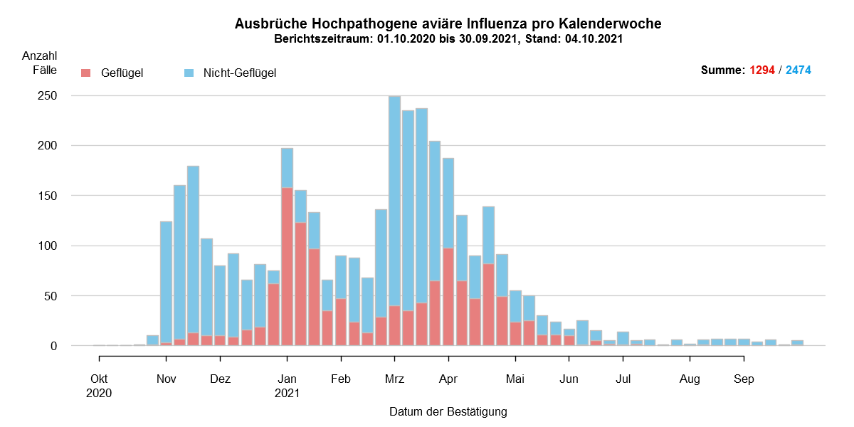 Verlaufsgrafik zu HPAI-Fällen in Europa: Im Zuge des Frühjahrzuges der Wildvögel im April und Mai wurden vermehrt Fälle bei Wildvögeln festgestellt. Mit Beginn des Herbstzuges ab November kam es zu einem drastischen Anstieg der Fälle bei Wildvögeln mit steigenden Fallzahlen auch beim Hausgeflügel. Im Januar kam es zu einem erneuten starken Anstieg der Fälle, wobei hauptsächlich Hausgeflügel betroffen war. Ab Februar sind hingegen sind wieder hauptsächlich Wildvögel betroffen. Die Fallzahlen steigen im März auf einen Höchststand im Seuchenverlauf. In den Sommermonaten entspannt sich das aktuelle Seuchengeschehen deutlich. Fälle von HPAI treten nur noch vereinzelt auf.