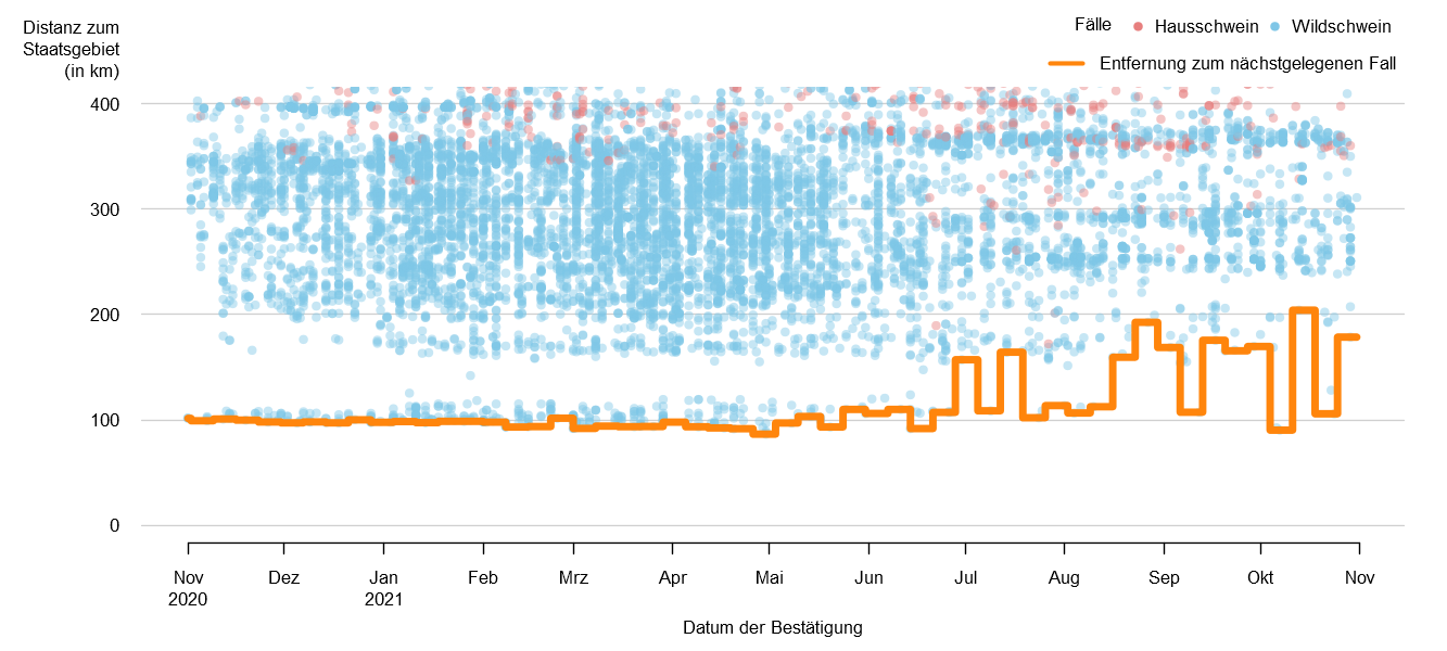Verlaufsgrafik zur Entfernung der ASP-Fälle zur Staatsgrenze: Im September 2021 betrug die Distanz der ASP-Fälle zur österreichischen Staatsgrenze ca. 107. km. Seit Mitte September 2020 blieb dieser Wert konstant. Eine Detailbeschreibung finden Sie im Kapitel "Situation in Europa" und im Kapitel "Kommentar".