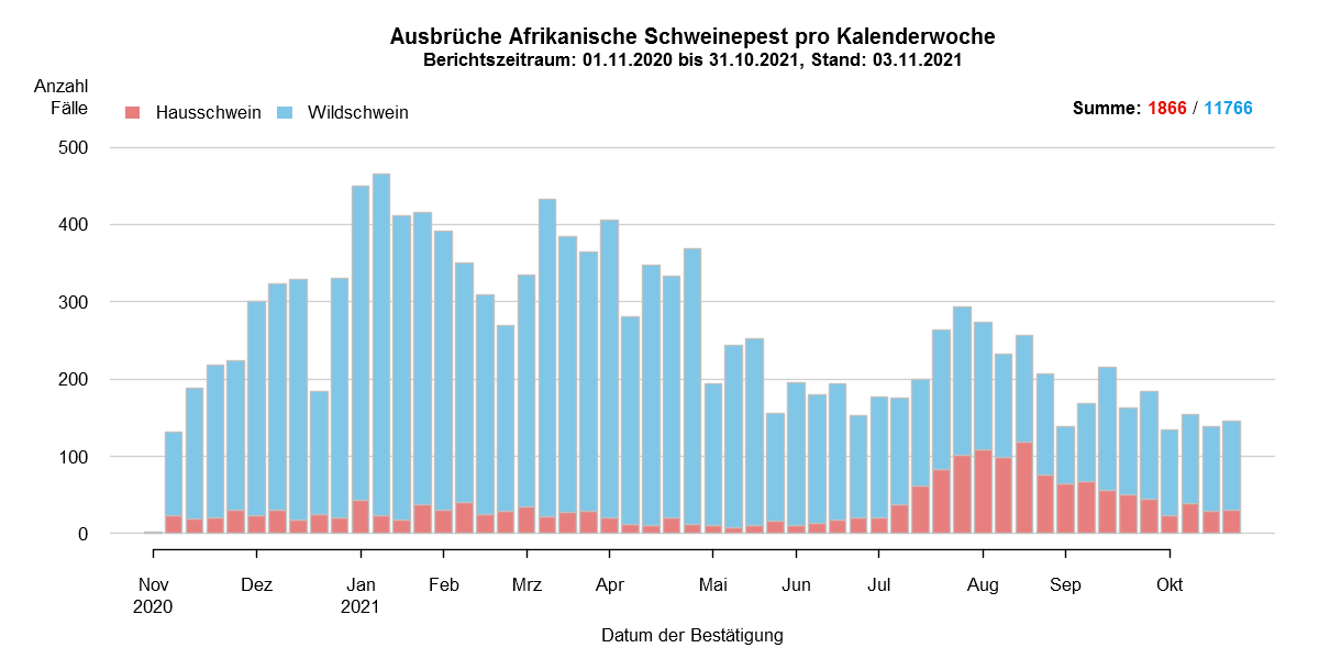 Verlaufsgrafik zu ASP-Fällen in Europa: Die Anzahl der gemeldeten ASP-Fälle beim Wildschwein stieg in den kälteren Wintermonaten, während die Zahl der Fälle bei Hausschweinen in den Sommermonaten, ab Juli/August, anstieg. Im September ist die Anzahl der ASP-Fälle bei Wildschweinen und bei Hausschweinen leicht gesunken. Eine Detailbeschreibung finden Sie im Kapitel "Situation in Europa" und im Kapitel "Kommentar".