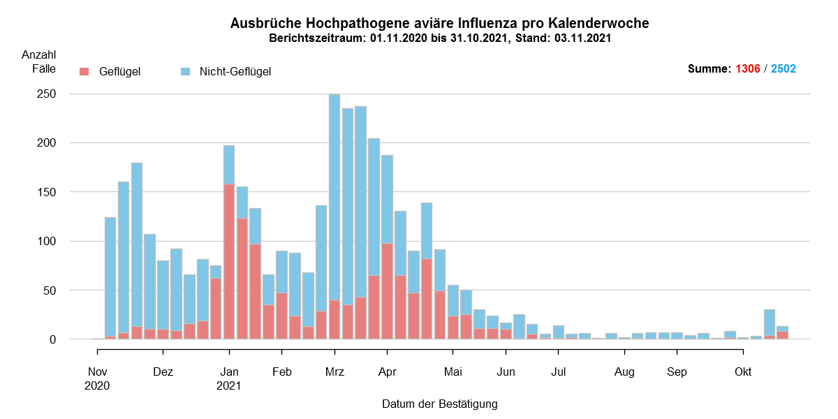 Verlaufsgrafik zu HPAI-Fällen in Europa: Im Zuge des Frühjahrzuges der Wildvögel im April und Mai wurden vermehrt Fälle bei Wildvögeln festgestellt. Mit Beginn des Herbstzuges ab November kam es zu einem drastischen Anstieg der Fälle bei Wildvögeln mit steigenden Fallzahlen auch beim Hausgeflügel. Im Januar kam es zu einem erneuten starken Anstieg der Fälle, wobei hauptsächlich Hausgeflügel betroffen war. Ab Februar sind hingegen sind wieder hauptsächlich Wildvögel betroffen. Die Fallzahlen steigen im März auf einen Höchststand im Seuchenverlauf. In den Sommermonaten entspannt sich das aktuelle Seuchengeschehen deutlich. Fälle von HPAI treten nur noch vereinzelt auf.