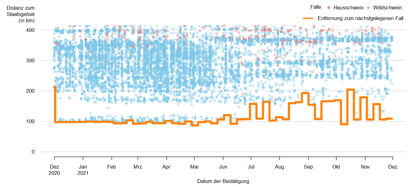 Verlaufsgrafik zur Entfernung der ASP-Fälle zur Staatsgrenze: Im September 2021 betrug die Distanz der ASP-Fälle zur österreichischen Staatsgrenze ca. 107. km. Seit Mitte September 2020 blieb dieser Wert konstant. Eine Detailbeschreibung finden Sie im Kapitel "Situation in Europa" und im Kapitel "Kommentar".