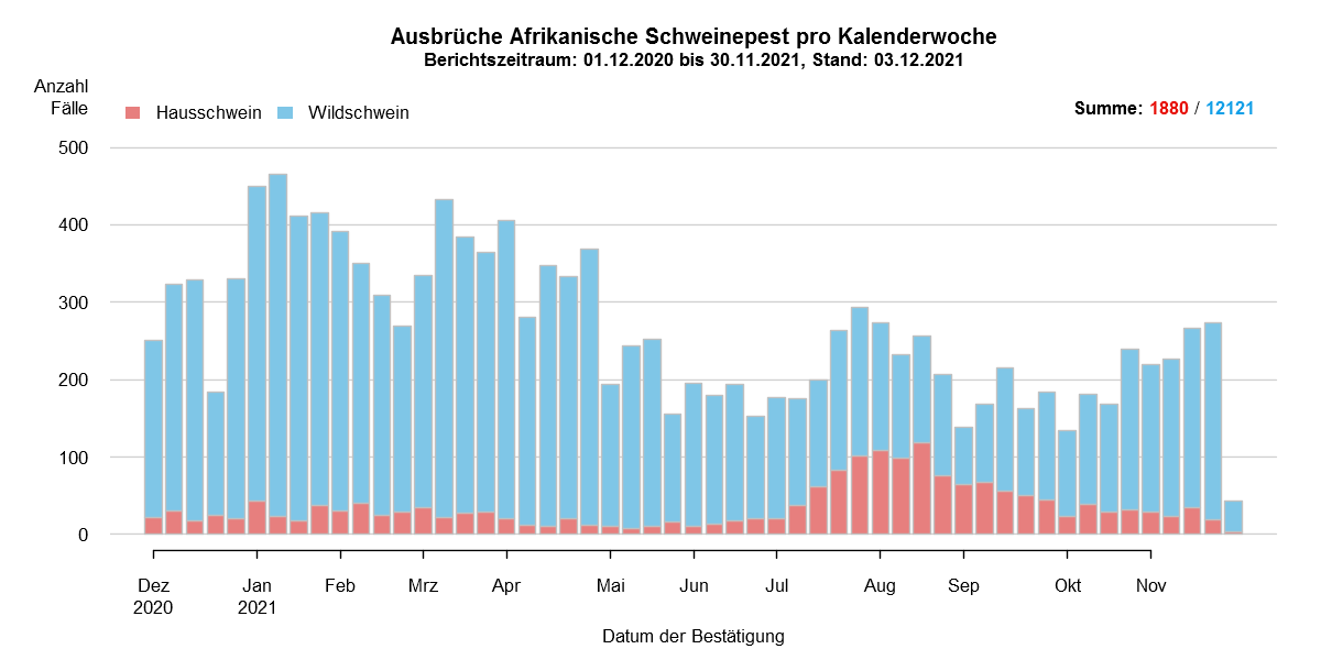 Verlaufsgrafik zu ASP-Fällen in Europa: Die Anzahl der gemeldeten ASP-Fälle beim Wildschwein stieg in den kälteren Wintermonaten, während die Zahl der Fälle bei Hausschweinen in den Sommermonaten, ab Juli/August, anstieg. Im September ist die Anzahl der ASP-Fälle bei Wildschweinen und bei Hausschweinen leicht gesunken. Eine Detailbeschreibung finden Sie im Kapitel "Situation in Europa" und im Kapitel "Kommentar".