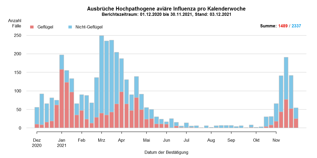 Verlaufsgrafik zu HPAI-Fällen in Europa: Im Zuge des Frühjahrzuges der Wildvögel im April und Mai wurden vermehrt Fälle bei Wildvögeln festgestellt. Mit Beginn des Herbstzuges ab November kam es zu einem drastischen Anstieg der Fälle bei Wildvögeln mit steigenden Fallzahlen auch beim Hausgeflügel. Im Januar kam es zu einem erneuten starken Anstieg der Fälle, wobei hauptsächlich Hausgeflügel betroffen war. Ab Februar sind hingegen sind wieder hauptsächlich Wildvögel betroffen. Die Fallzahlen steigen im März auf einen Höchststand im Seuchenverlauf. In den Sommermonaten entspannt sich das aktuelle Seuchengeschehen deutlich. Fälle von HPAI treten nur noch vereinzelt auf.