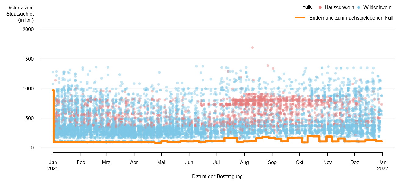 Verlaufsgrafik zur Entfernung der ASP-Fälle zur Staatsgrenze: Im Dezember 2021 betrug die Distanz der ASP-Fälle zur österreichischen Staatsgrenze ca. 105. km. Seit Mitte September 2020 blieb dieser Wert konstant. Eine Detailbeschreibung finden Sie im Kapitel "Situation in Europa" und im Kapitel "Kommentar".