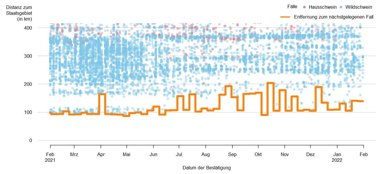 Verlaufsgrafik zur Entfernung der ASP-Fälle zur Staatsgrenze: Im Dezember 2021 betrug die Distanz der ASP-Fälle zur österreichischen Staatsgrenze ca. 105. km. Seit Mitte September 2020 blieb dieser Wert konstant. Eine Detailbeschreibung finden Sie im Kapitel "Situation in Europa" und im Kapitel "Kommentar".