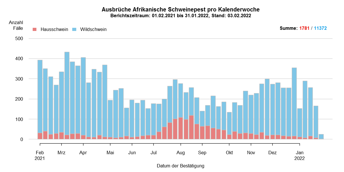 Verlaufsgrafik zu ASP-Fällen in Europa: Die Anzahl der gemeldeten ASP-Fälle beim Wildschwein stieg in den kälteren Wintermonaten, während die Zahl der Fälle bei Hausschweinen in den Sommermonaten, ab Juli/August, anstieg. Im Dezember ist die Anzahl der ASP-Fälle bei Wildschweinen leicht gestiegen und bei Hausschweinen gesunken. Eine Detailbeschreibung finden Sie im Kapitel "Situation in Europa" und im Kapitel "Kommentar".