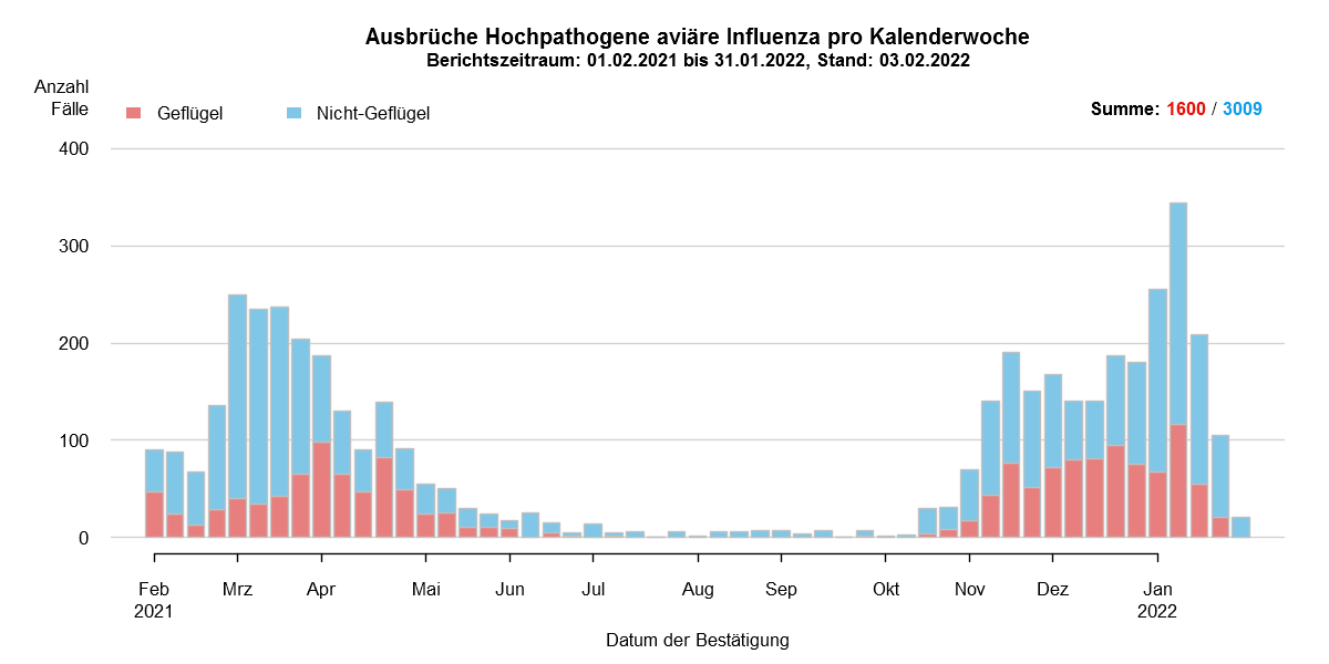 Verlaufsgrafik zu HPAI-Fällen in Europa: Im Zuge des Frühjahrzuges der Wildvögel im April und Mai wurden vermehrt Fälle bei Wildvögeln festgestellt. Mit Beginn des Herbstzuges ab November kam es zu einem drastischen Anstieg der Fälle bei Wildvögeln mit steigenden Fallzahlen auch beim Hausgeflügel. Im Januar kam es zu einem erneuten starken Anstieg der Fälle, wobei hauptsächlich Hausgeflügel betroffen war. Ab Februar sind hingegen sind wieder hauptsächlich Wildvögel betroffen. Die Fallzahlen steigen im März auf einen Höchststand im Seuchenverlauf. In den Sommermonaten entspannt sich das aktuelle Seuchengeschehen deutlich. Fälle von HPAI treten nur noch vereinzelt auf.