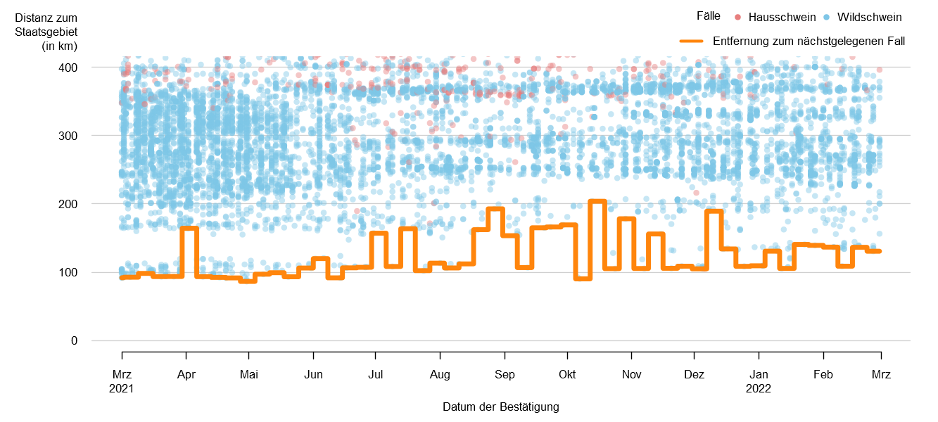 Verlaufsgrafik zur Entfernung der ASP-Fälle zur Staatsgrenze: Im Februar 2022 betrug die Distanz der ASP-Fälle zur österreichischen Staatsgrenze ca. 110 km. Seit Mitte September 2020 blieb dieser Wert konstant. Eine Detailbeschreibung finden Sie im Kapitel "Situation in Europa" und im Kapitel "Kommentar".