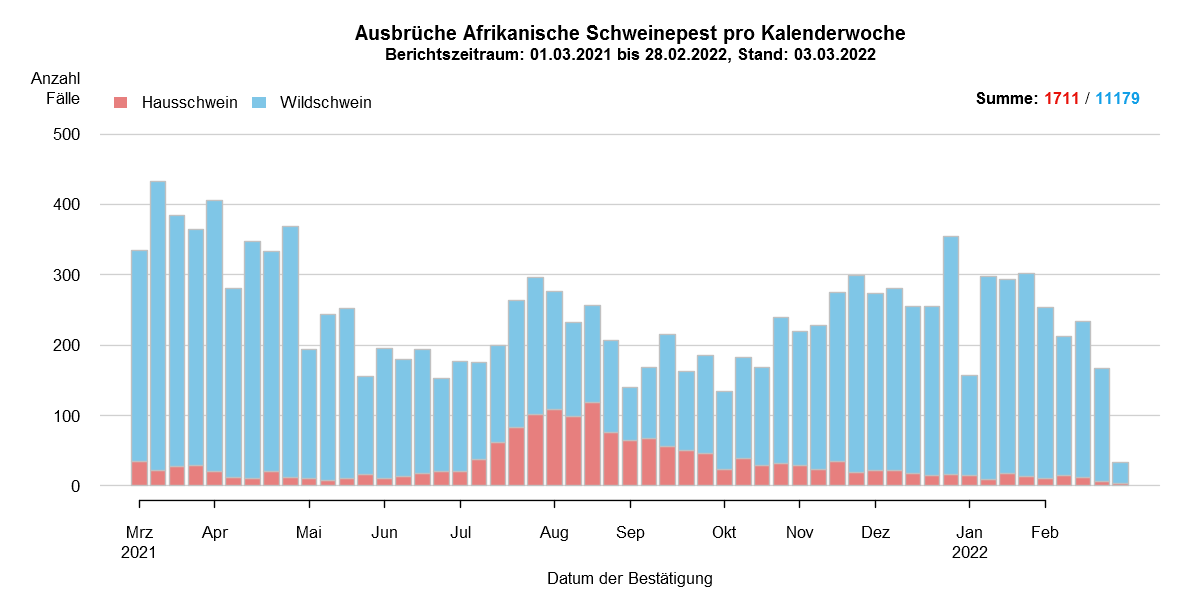 Verlaufsgrafik zu ASP-Fällen in Europa: Die Anzahl der gemeldeten ASP-Fälle beim Wildschwein stieg in den kälteren Wintermonaten, während die Zahl der Fälle bei Hausschweinen in den Sommermonaten, ab Juli/August, anstieg. Im Februar ist die Anzahl der ASP-Fälle bei Wildschweinen und bei Hausschweinen gesunken. Eine Detailbeschreibung finden Sie im Kapitel "Situation in Europa" und im Kapitel "Kommentar".