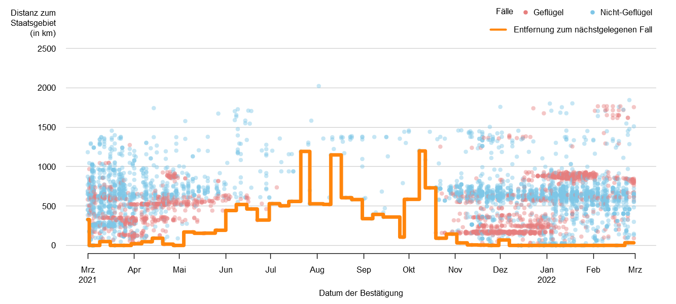 Verlaufsgrafik zur Entfernung der HPAI-Fälle zur Staatsgrenze: Im Frühjahr 2021 traten Fälle von HPAI in unmittelbarer Nähe zur österreichischen Staatsgrenze und auch in Österreich auf. In den Sommermonaten betrug die Distanz der HPAI-Fälle zur österreichischen Staatsgrenze ca. 500 km bis 1200 km. Im Herbst 2021 wurden Fälle von HPAI erneut dichter an österreichischen Staatsgebiet gemeldet und seit November treten Fälle von HPAI wieder bei Nicht-Geflügel in Österreich auf.  Detailbeschreibung im Kapitel "Situation in Europa".
