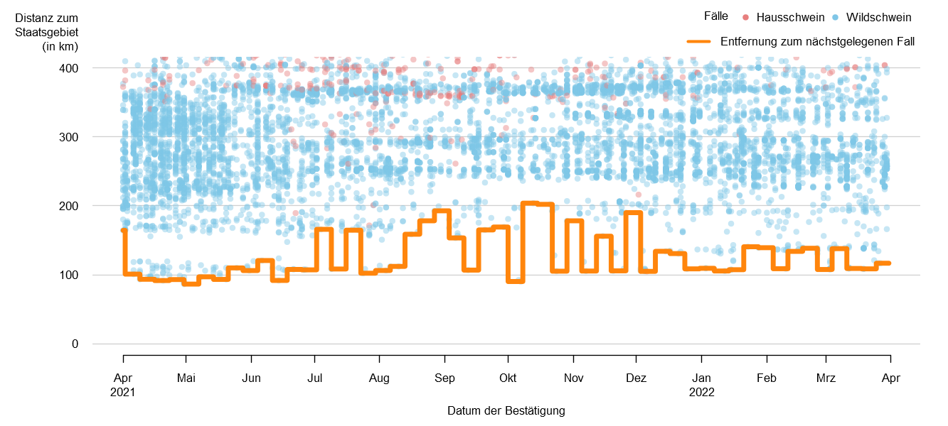 Verlaufsgrafik zur Entfernung der ASP-Fälle zur Staatsgrenze: Im März 2022 betrug die Distanz der ASP-Fälle zur österreichischen Staatsgrenze ca. 108 km. Seit Mitte September 2020 blieb dieser Wert konstant. Eine Detailbeschreibung finden Sie im Kapitel "Situation in Europa" und im Kapitel "Kommentar".