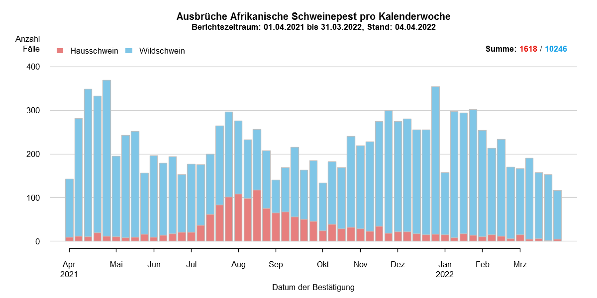 Verlaufsgrafik zu ASP-Fällen in Europa: Die Anzahl der gemeldeten ASP-Fälle beim Wildschwein stieg in den kälteren Wintermonaten, während die Zahl der Fälle bei Hausschweinen in den Sommermonaten, ab Juli/August, anstieg. Im März ist die Anzahl der ASP-Fälle bei Wildschweinen und bei Hausschweinen gesunken. Eine Detailbeschreibung finden Sie im Kapitel "Situation in Europa" und im Kapitel "Kommentar".