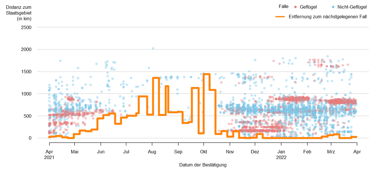 Verlaufsgrafik zur Entfernung der HPAI-Fälle zur Staatsgrenze: Im Frühjahr 2021 traten Fälle von HPAI in unmittelbarer Nähe zur österreichischen Staatsgrenze und auch in Österreich auf. In den Sommermonaten betrug die Distanz der HPAI-Fälle zur österreichischen Staatsgrenze ca. 500 km bis 1200 km. Im Herbst 2021 wurden Fälle von HPAI erneut dichter an österreichischem Staatsgebiet gemeldet und seit November treten Fälle von HPAI wieder bei Nicht-Geflügel in Österreich auf.  Detailbeschreibung im Kapitel "Situation in Europa".