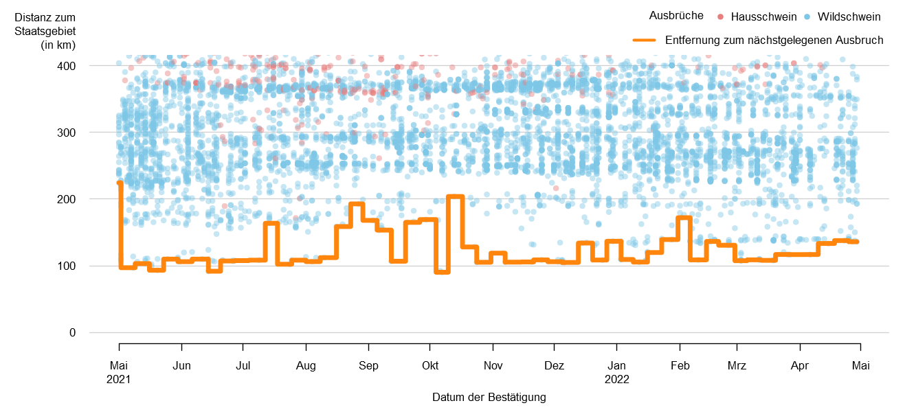 Verlaufsgrafik zur Entfernung der ASP-Fälle zur Staatsgrenze: Im März 2022 betrug die Distanz der ASP-Fälle zur österreichischen Staatsgrenze ca. 108 km. Seit Mitte September 2020 blieb dieser Wert konstant. Eine Detailbeschreibung finden Sie im Kapitel "Situation in Europa" und im Kapitel "Kommentar".