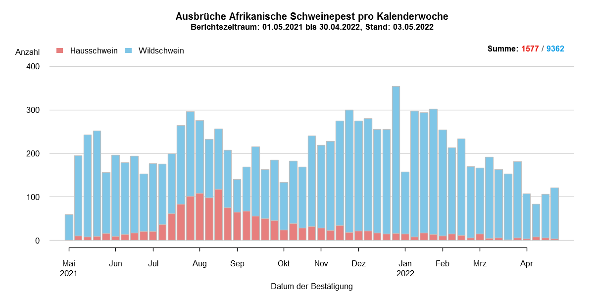 Verlaufsgrafik zu ASP-Fällen in Europa: Die Anzahl der gemeldeten ASP-Fälle beim Wildschwein stieg in den kälteren Wintermonaten, während die Zahl der Fälle bei Hausschweinen in den Sommermonaten, ab Juli/August, anstieg. Im März ist die Anzahl der ASP-Fälle bei Wildschweinen und bei Hausschweinen gesunken. Eine Detailbeschreibung finden Sie im Kapitel "Situation in Europa" und im Kapitel "Kommentar".