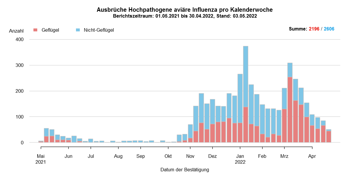 Verlaufsgrafik zu HPAI-Fällen in Europa: Im Zuge des Frühjahrzuges der Wildvögel im April und Mai 2021 wurden vermehrt Fälle bei Wildvögeln festgestellt. Auch in den Sommermonaten wurde durchgehend eine geringe Fallzahl von HPAI bei Nicht-Geflügel eingemeldet. Mit Beginn des Herbstzuges ab November 2021 kam es zu einem drastischen Anstieg der Fälle bei Wildvögeln mit steigenden Fallzahlen auch beim Hausgeflügel. Im Januar 2022 kam es zu einem erneuten starken Anstieg der Fälle, wobei hauptsächlich Wildvögel betroffen waren. Ab Februar sind die Fallzahlen wieder rückläufig, im März folgte ein starker Anstieg der Fallzahlen bei Geflügel durch zwei Cluster im Westen Frankreichs.