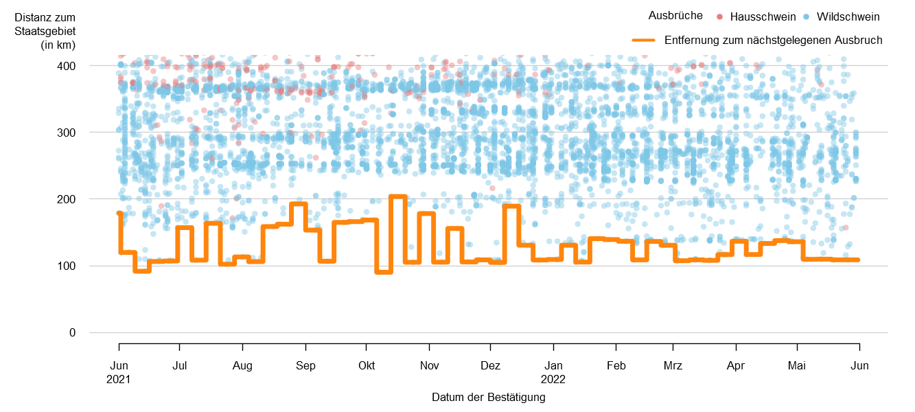 Verlaufsgrafik zur Entfernung der ASP-Fälle zur Staatsgrenze: Im Mai 2022 betrug die Distanz der ASP-Fälle zur österreichischen Staatsgrenze ca. 109 km. Seit Mitte September 2020 blieb dieser Wert konstant. Eine Detailbeschreibung finden Sie im Kapitel "Situation in Europa" und im Kapitel "Kommentar".