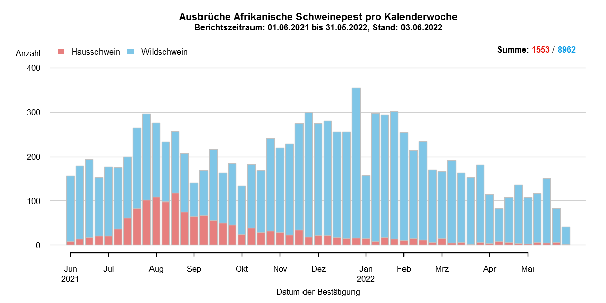 Verlaufsgrafik zu ASP-Fällen in Europa: Die Anzahl der gemeldeten ASP-Fälle beim Wildschwein stieg in den kälteren Wintermonaten, während die Zahl der Fälle bei Hausschweinen in den Sommermonaten, ab Juli/August, anstieg. Im Mai ist die Anzahl der ASP-Fälle bei Wildschweinen gestiegen und bei Hausschweinen gesunken. Eine Detailbeschreibung finden Sie im Kapitel "Situation in Europa" und im Kapitel "Kommentar".