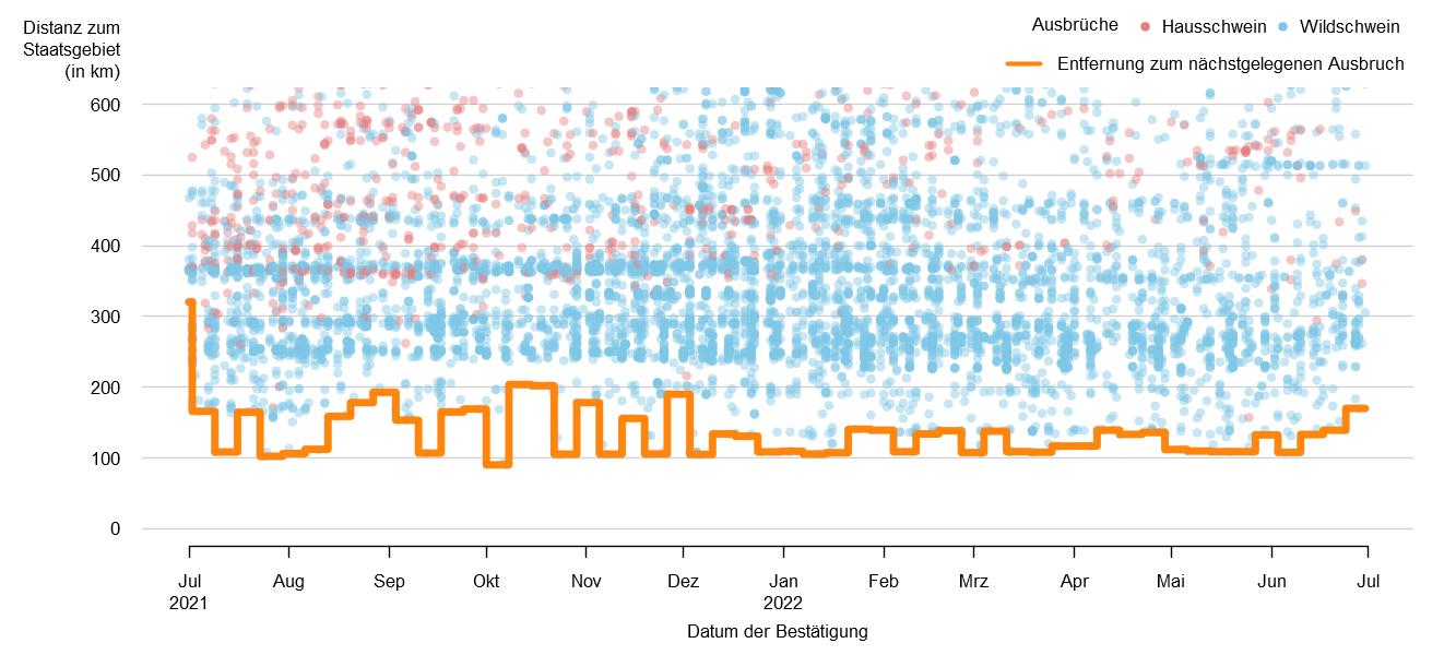 Verlaufsgrafik zur Entfernung der ASP-Fälle zur Staatsgrenze: Im Juni 2022 betrug die Distanz der ASP-Fälle zur österreichischen Staatsgrenze ca. 109 km. Seit Mitte September 2020 blieb dieser Wert konstant. Eine Detailbeschreibung finden Sie im Kapitel "Situation in Europa" und im Kapitel "Kommentar".