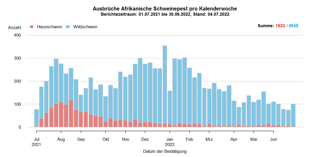 Verlaufsgrafik zu ASP-Fällen in Europa: Die Anzahl der gemeldeten ASP-Fälle beim Wildschwein stieg in den kälteren Wintermonaten, während die Zahl der Fälle bei Hausschweinen in den Sommermonaten, ab Juli/August, anstieg. Im Juni ist die Anzahl der ASP-Fälle bei Wildschweinen und Hausschweinen gesunken. Eine Detailbeschreibung finden Sie im Kapitel "Situation in Europa" und im Kapitel "Kommentar".