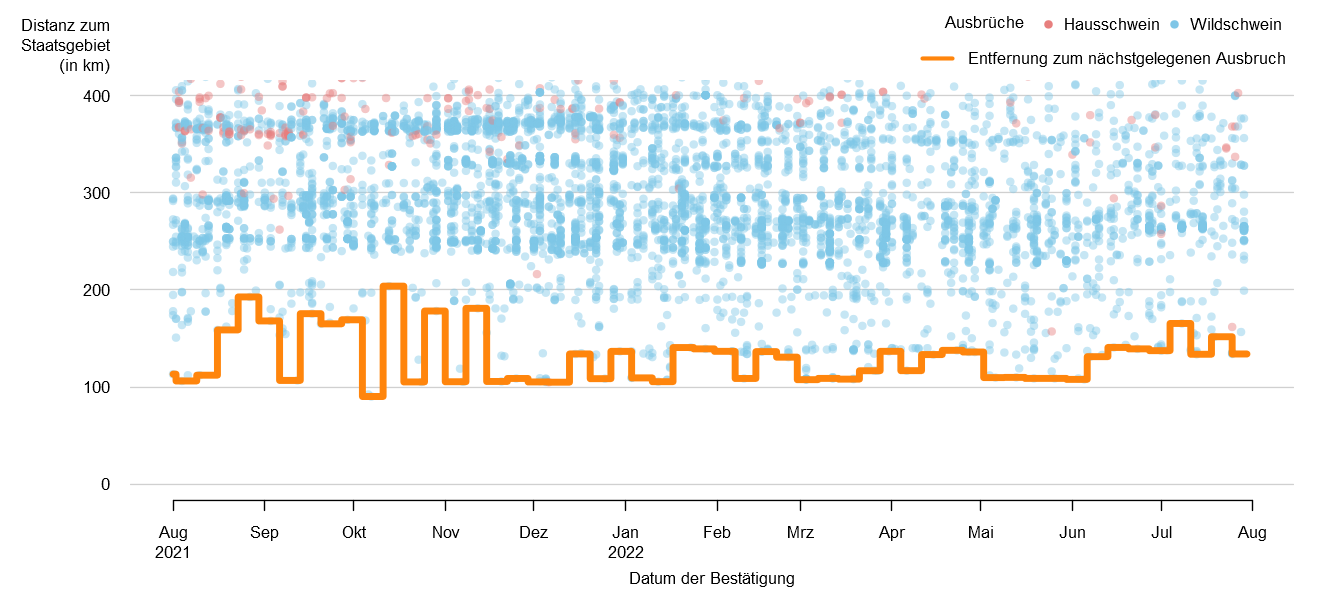 Verlaufsgrafik zur Entfernung der ASP-Fälle zur Staatsgrenze: Im Juni 2022 betrug die Distanz der ASP-Fälle zur österreichischen Staatsgrenze ca. 109 km. Seit Mitte September 2020 blieb dieser Wert konstant. Eine Detailbeschreibung finden Sie im Kapitel "Situation in Europa" und im Kapitel "Kommentar".
