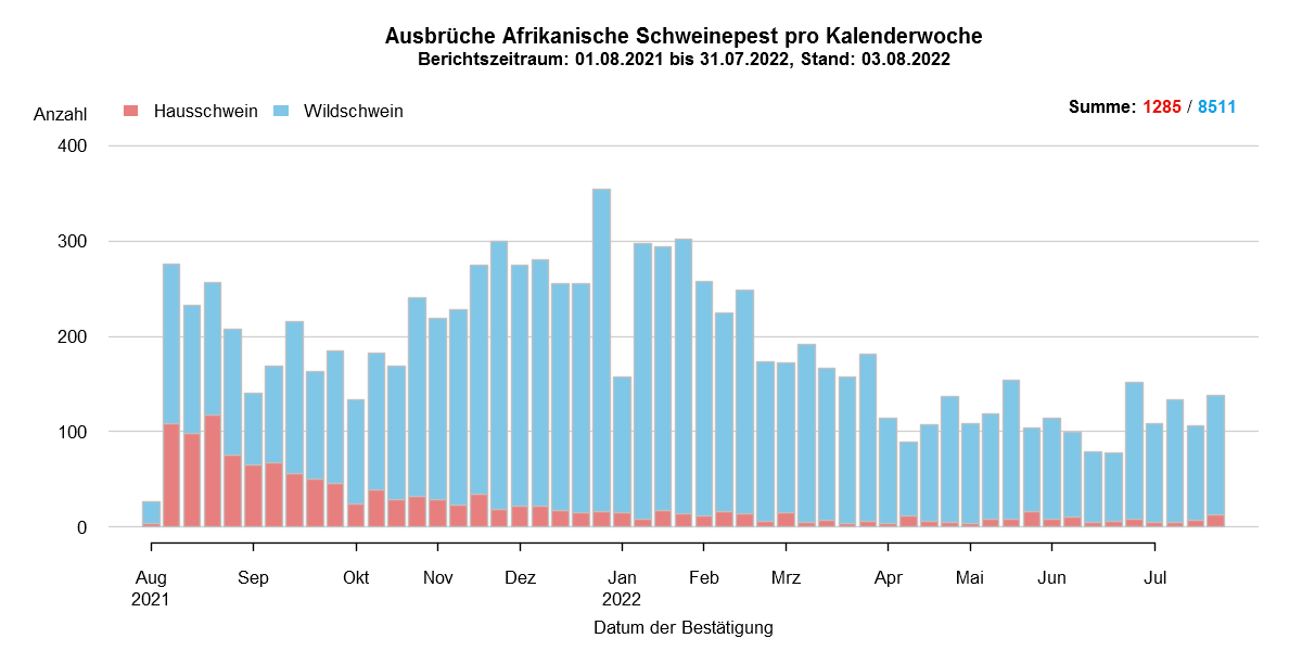 Verlaufsgrafik zu ASP-Fällen in Europa: Die Anzahl der gemeldeten ASP-Fälle beim Wildschwein stieg in den kälteren Wintermonaten, während die Zahl der Fälle bei Hausschweinen in den Sommermonaten, ab Juli/August, anstieg. Im Juni ist die Anzahl der ASP-Fälle bei Wildschweinen und Hausschweinen gesunken. Eine Detailbeschreibung finden Sie im Kapitel "Situation in Europa" und im Kapitel "Kommentar".