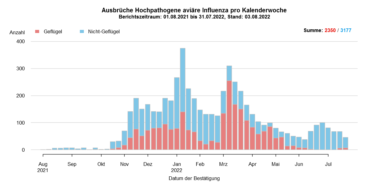 Verlaufsgrafik zu HPAI-Fällen in Europa: Im Zuge des Frühjahrzuges der Wildvögel im April und Mai 2021 wurden vermehrt Fälle bei Wildvögeln festgestellt. Auch in den Sommermonaten wurde durchgehend eine geringe Fallzahl von HPAI bei Nicht-Geflügel eingemeldet. Mit Beginn des Herbstzuges ab November 2021 kam es zu einem drastischen Anstieg der Fälle bei Wildvögeln mit steigenden Fallzahlen auch beim Hausgeflügel. Im Januar 2022 kam es zu einem erneuten starken Anstieg der Fälle, wobei hauptsächlich Wildvögel betroffen waren. Ab Februar sind die Fallzahlen wieder rückläufig, im März folgte ein starker Anstieg der Fallzahlen bei Geflügel durch zwei Cluster im Westen Frankreichs. Mit Beginn der Sommermonate 2022 sinken die Ausbruchszahlen in Europa stark. Das Seuchengeschehen kommt jedoch nicht ganz zum Erliegen und Ende Juni steigt die Zahl der gemeldeten Ausbrüche wieder leicht.