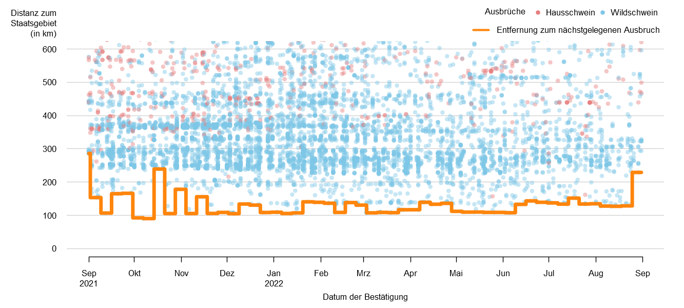 Verlaufsgrafik zur Entfernung der ASP-Fälle zur Staatsgrenze: Im August 2022 betrug die Distanz der ASP-Fälle zur österreichischen Staatsgrenze ca. 127 km. Seit Mitte September 2020 blieb dieser Wert konstant. Eine Detailbeschreibung finden Sie im Kapitel "Situation in Europa" und im Kapitel "Kommentar".