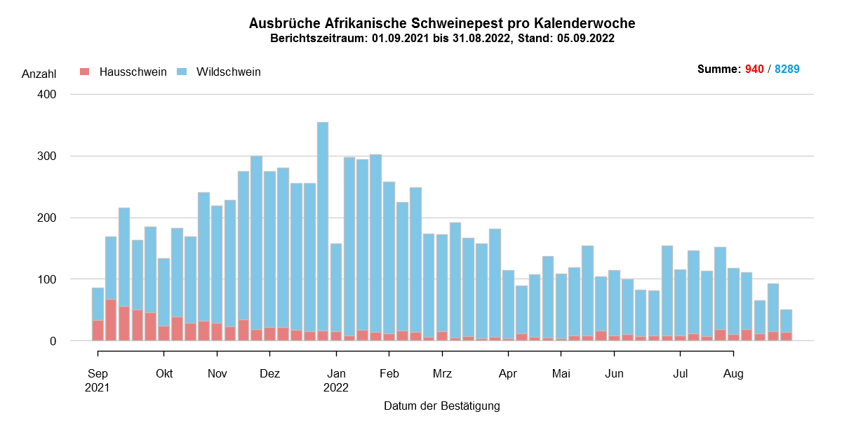 Verlaufsgrafik zu ASP-Fällen in Europa: Die Anzahl der gemeldeten ASP-Fälle beim Wildschwein stieg in den kälteren Wintermonaten, während die Zahl der Fälle bei Hausschweinen in den Sommermonaten, ab Juli/August, anstieg. Im August ist die Anzahl der ASP-Fälle bei Wildschweinen gesunken und bei Hausschweinen gestiegen. Eine Detailbeschreibung finden Sie im Kapitel "Situation in Europa" und im Kapitel "Kommentar".