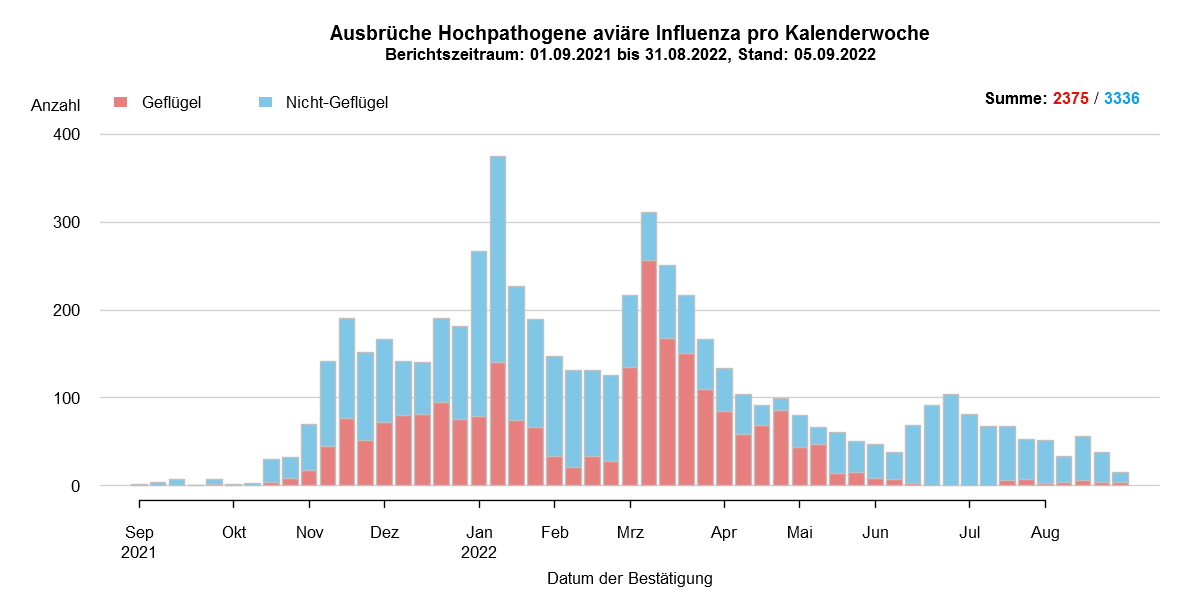 Verlaufsgrafik zu HPAI-Fällen in Europa: Im Zuge des Frühjahrzuges der Wildvögel im April und Mai 2021 wurden vermehrt Fälle bei Wildvögeln festgestellt. Auch in den Sommermonaten wurde durchgehend eine geringe Fallzahl von HPAI bei Nicht-Geflügel eingemeldet. Mit Beginn des Herbstzuges ab November 2021 kam es zu einem drastischen Anstieg der Fälle bei Wildvögeln mit steigenden Fallzahlen auch beim Hausgeflügel. Im Januar 2022 kam es zu einem erneuten starken Anstieg der Fälle, wobei hauptsächlich Wildvögel betroffen waren. Ab Februar sind die Fallzahlen wieder rückläufig, im März folgte ein starker Anstieg der Fallzahlen bei Geflügel durch zwei Cluster im Westen Frankreichs. Mit Beginn der Sommermonate 2022 sinken die Ausbruchszahlen in Europa stark. Das Seuchengeschehen kommt jedoch nicht ganz zum Erliegen und Ende Juni steigt die Zahl der gemeldeten Ausbrüche wieder leicht.